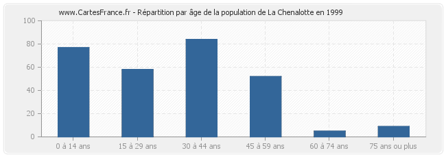 Répartition par âge de la population de La Chenalotte en 1999